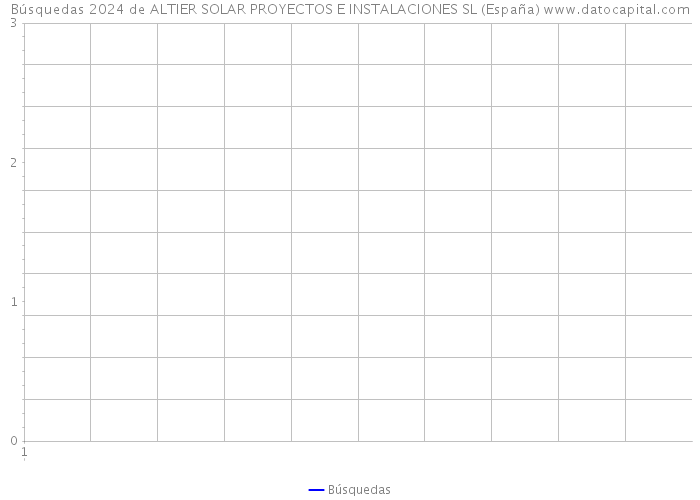 Búsquedas 2024 de ALTIER SOLAR PROYECTOS E INSTALACIONES SL (España) 