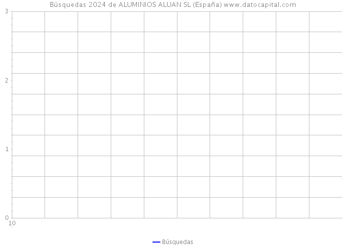 Búsquedas 2024 de ALUMINIOS ALUAN SL (España) 
