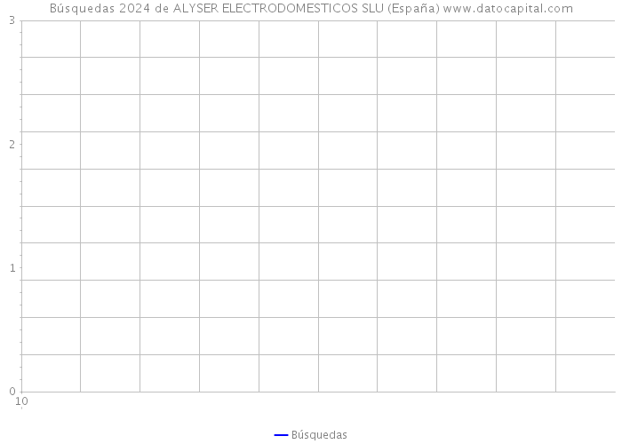 Búsquedas 2024 de ALYSER ELECTRODOMESTICOS SLU (España) 