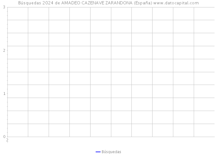 Búsquedas 2024 de AMADEO CAZENAVE ZARANDONA (España) 