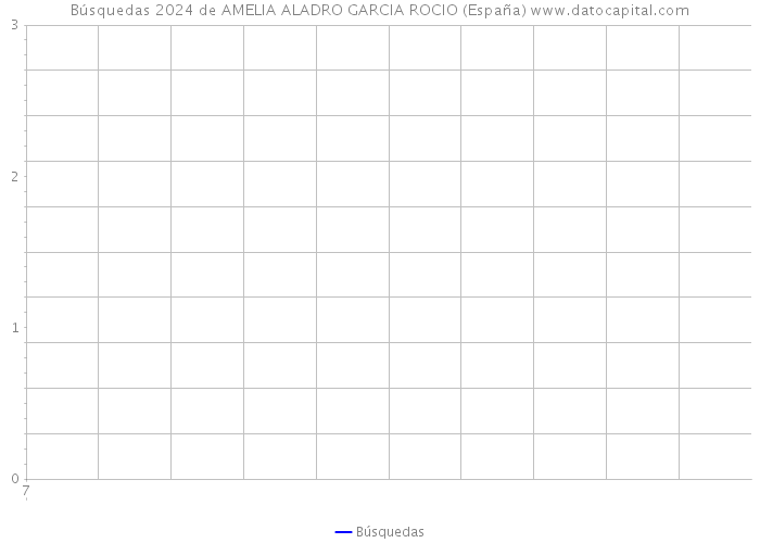 Búsquedas 2024 de AMELIA ALADRO GARCIA ROCIO (España) 