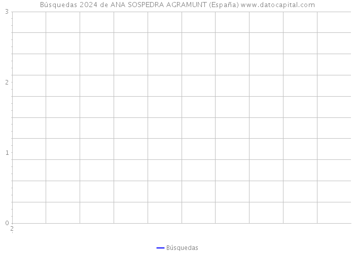 Búsquedas 2024 de ANA SOSPEDRA AGRAMUNT (España) 