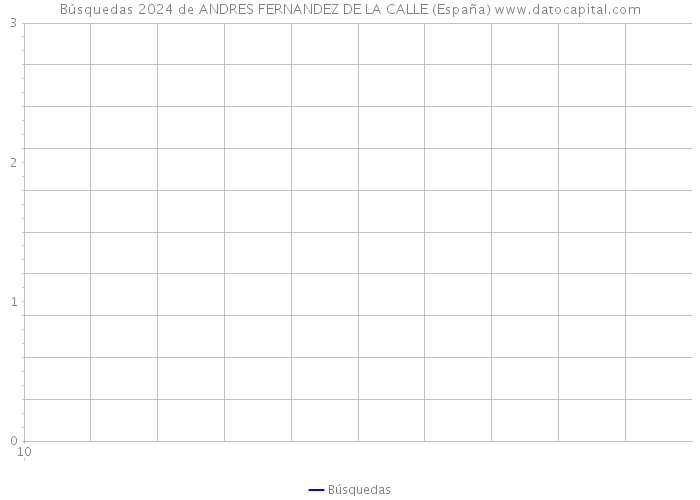 Búsquedas 2024 de ANDRES FERNANDEZ DE LA CALLE (España) 