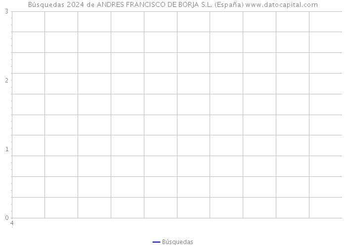 Búsquedas 2024 de ANDRES FRANCISCO DE BORJA S.L. (España) 