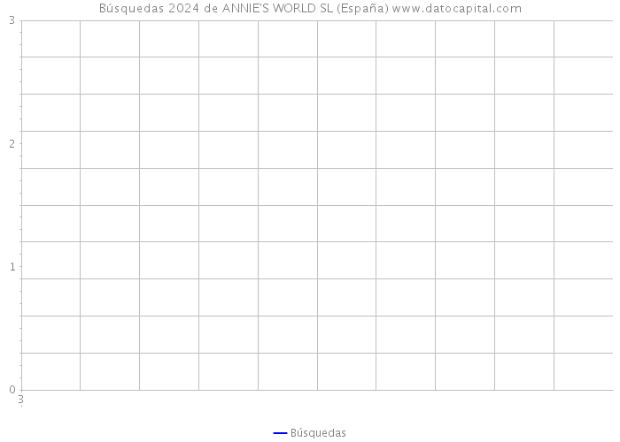 Búsquedas 2024 de ANNIE'S WORLD SL (España) 