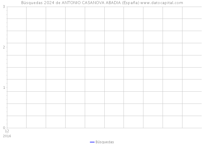 Búsquedas 2024 de ANTONIO CASANOVA ABADIA (España) 