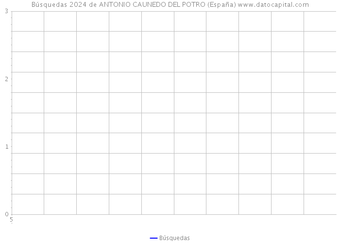 Búsquedas 2024 de ANTONIO CAUNEDO DEL POTRO (España) 