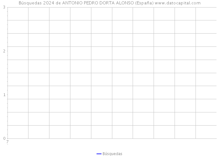 Búsquedas 2024 de ANTONIO PEDRO DORTA ALONSO (España) 