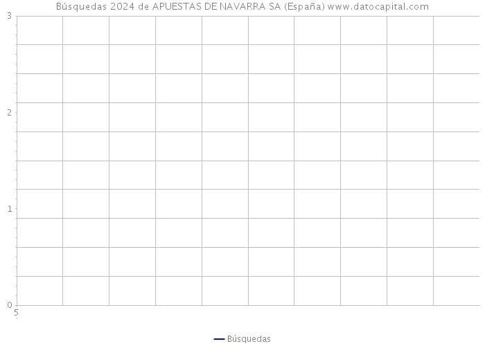 Búsquedas 2024 de APUESTAS DE NAVARRA SA (España) 