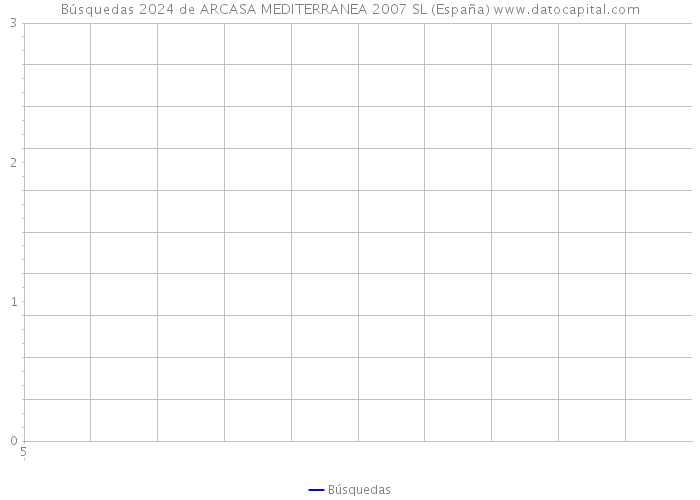 Búsquedas 2024 de ARCASA MEDITERRANEA 2007 SL (España) 