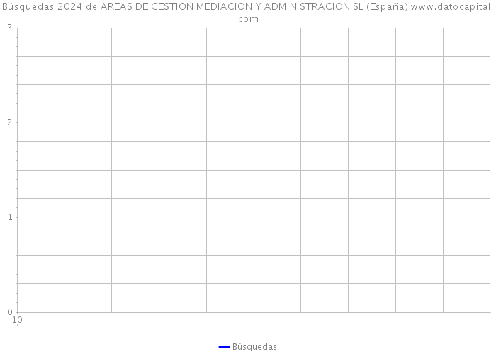 Búsquedas 2024 de AREAS DE GESTION MEDIACION Y ADMINISTRACION SL (España) 