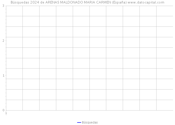 Búsquedas 2024 de ARENAS MALDONADO MARIA CARMEN (España) 