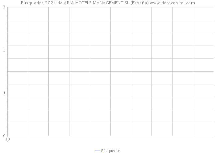 Búsquedas 2024 de ARIA HOTELS MANAGEMENT SL (España) 