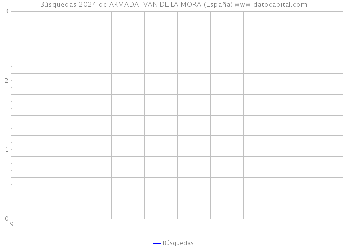 Búsquedas 2024 de ARMADA IVAN DE LA MORA (España) 