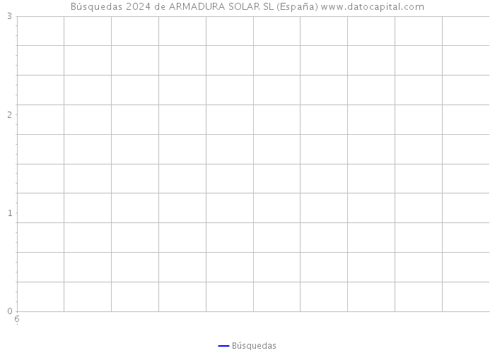 Búsquedas 2024 de ARMADURA SOLAR SL (España) 
