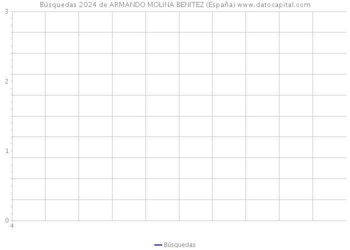 Búsquedas 2024 de ARMANDO MOLINA BENITEZ (España) 