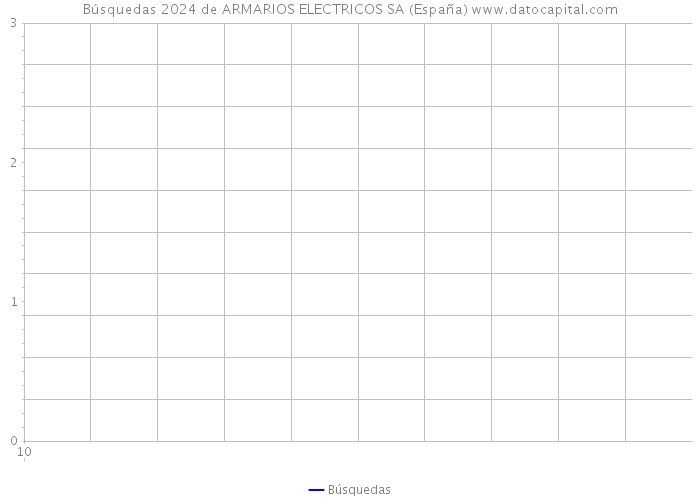 Búsquedas 2024 de ARMARIOS ELECTRICOS SA (España) 
