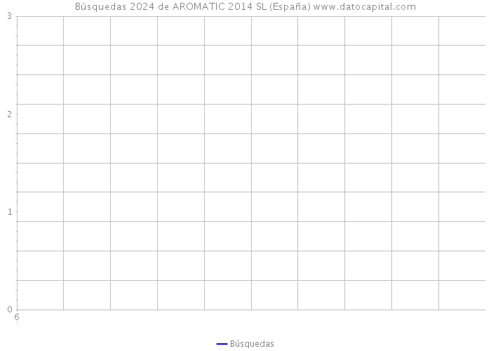 Búsquedas 2024 de AROMATIC 2014 SL (España) 