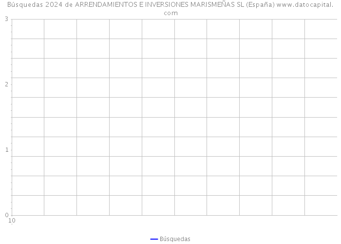 Búsquedas 2024 de ARRENDAMIENTOS E INVERSIONES MARISMEÑAS SL (España) 