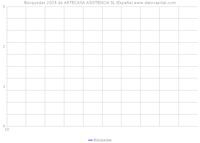 Búsquedas 2024 de ARTECASA ASISTENCIA SL (España) 