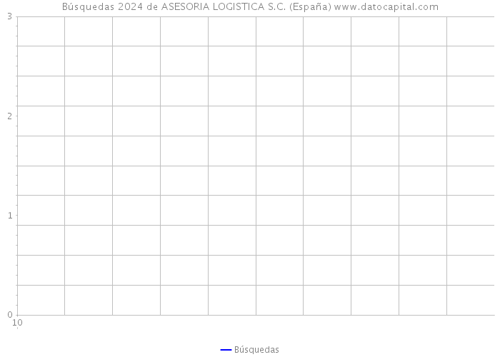 Búsquedas 2024 de ASESORIA LOGISTICA S.C. (España) 