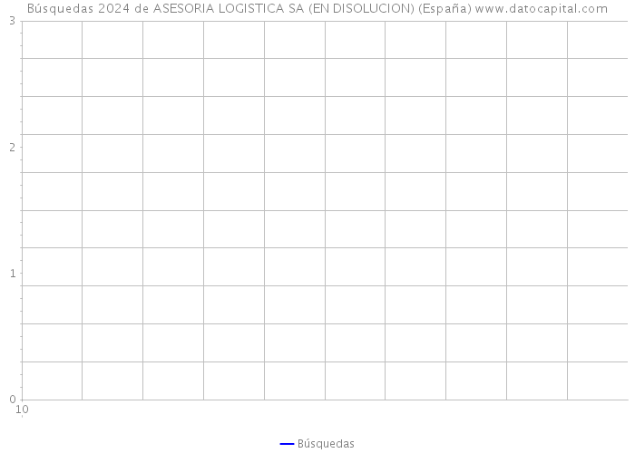 Búsquedas 2024 de ASESORIA LOGISTICA SA (EN DISOLUCION) (España) 