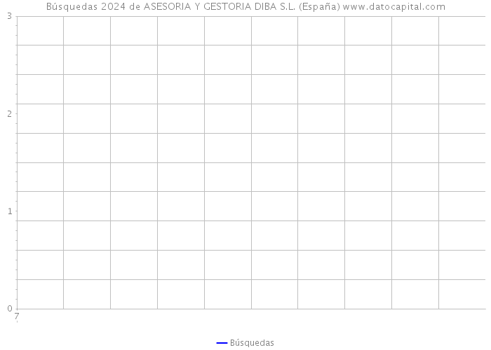 Búsquedas 2024 de ASESORIA Y GESTORIA DIBA S.L. (España) 