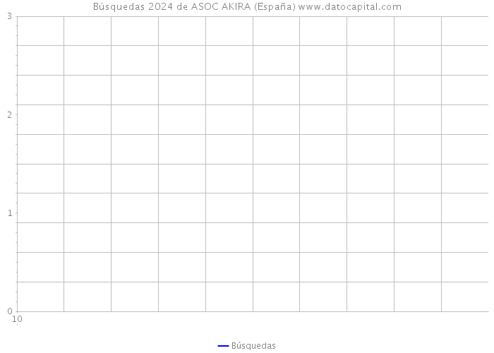Búsquedas 2024 de ASOC AKIRA (España) 