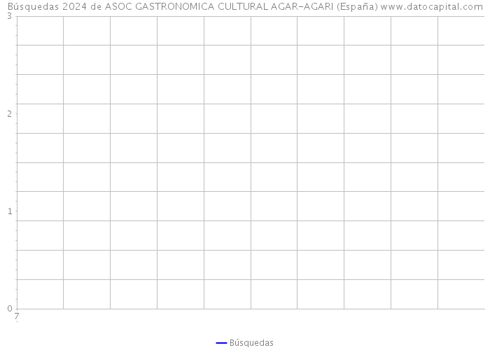 Búsquedas 2024 de ASOC GASTRONOMICA CULTURAL AGAR-AGARI (España) 