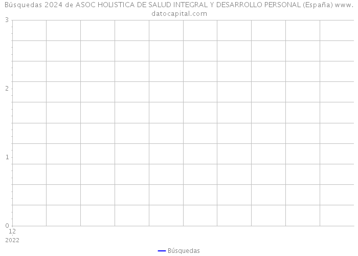 Búsquedas 2024 de ASOC HOLISTICA DE SALUD INTEGRAL Y DESARROLLO PERSONAL (España) 