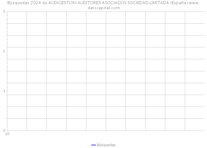 Búsquedas 2024 de AUDIGESTION AUDITORES ASOCIADOS SOCIEDAD LIMITADA (España) 