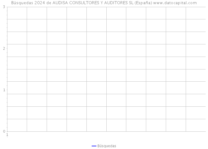 Búsquedas 2024 de AUDISA CONSULTORES Y AUDITORES SL (España) 