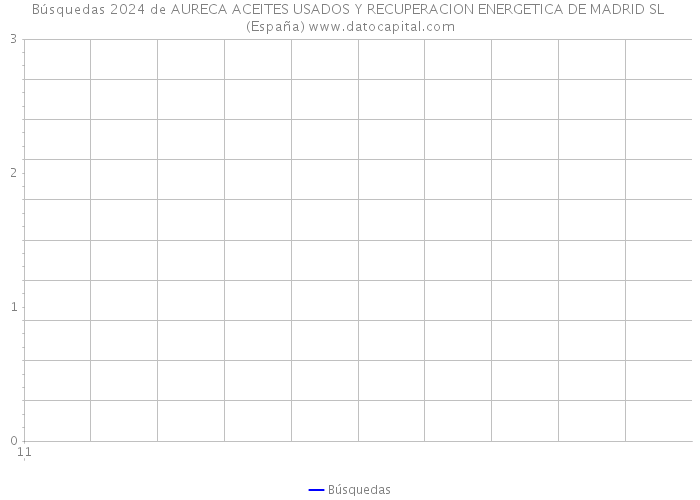 Búsquedas 2024 de AURECA ACEITES USADOS Y RECUPERACION ENERGETICA DE MADRID SL (España) 