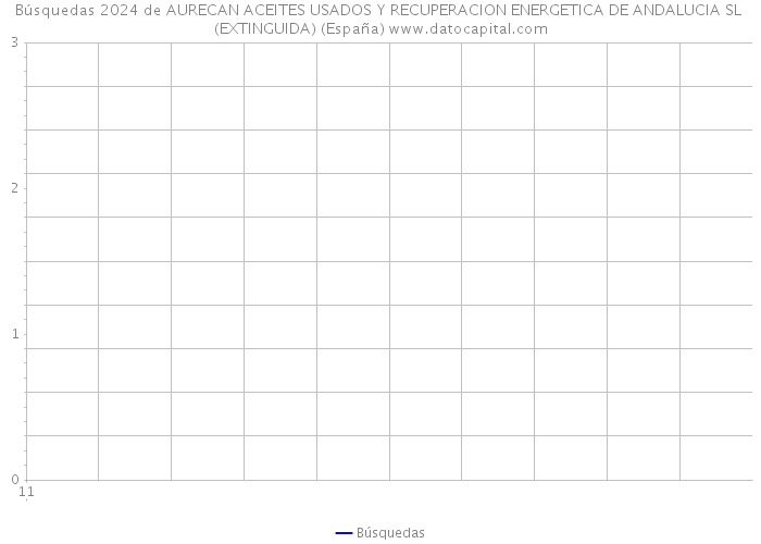 Búsquedas 2024 de AURECAN ACEITES USADOS Y RECUPERACION ENERGETICA DE ANDALUCIA SL (EXTINGUIDA) (España) 