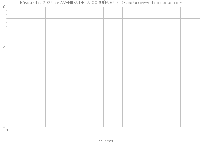 Búsquedas 2024 de AVENIDA DE LA CORUÑA 64 SL (España) 