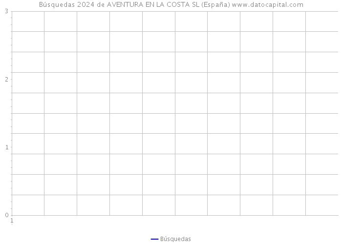 Búsquedas 2024 de AVENTURA EN LA COSTA SL (España) 