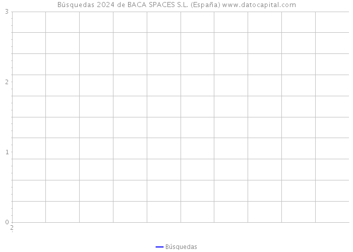 Búsquedas 2024 de BACA SPACES S.L. (España) 