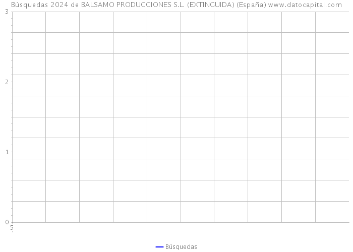 Búsquedas 2024 de BALSAMO PRODUCCIONES S.L. (EXTINGUIDA) (España) 