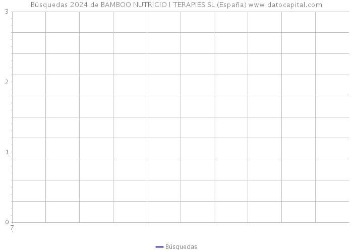 Búsquedas 2024 de BAMBOO NUTRICIO I TERAPIES SL (España) 