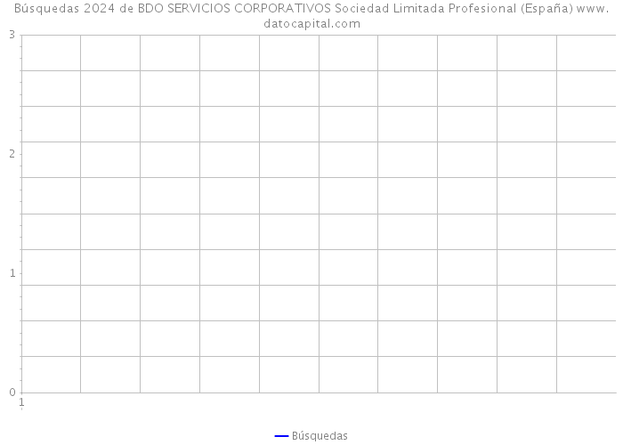 Búsquedas 2024 de BDO SERVICIOS CORPORATIVOS Sociedad Limitada Profesional (España) 