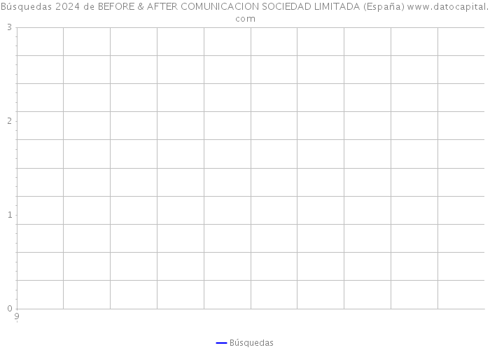 Búsquedas 2024 de BEFORE & AFTER COMUNICACION SOCIEDAD LIMITADA (España) 