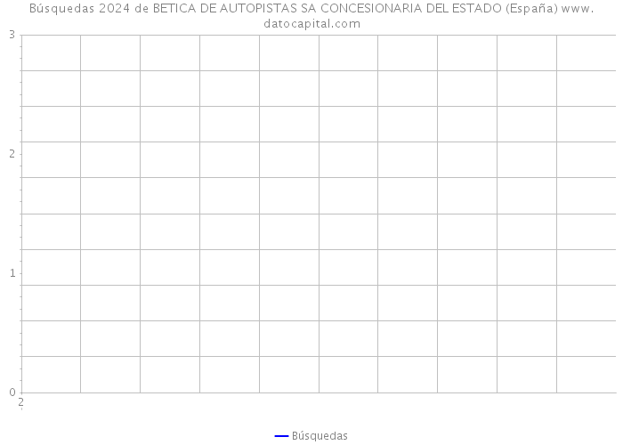 Búsquedas 2024 de BETICA DE AUTOPISTAS SA CONCESIONARIA DEL ESTADO (España) 