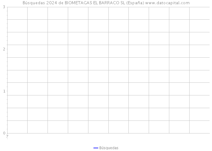 Búsquedas 2024 de BIOMETAGAS EL BARRACO SL (España) 