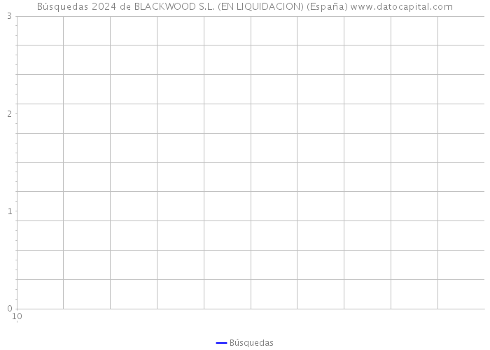Búsquedas 2024 de BLACKWOOD S.L. (EN LIQUIDACION) (España) 