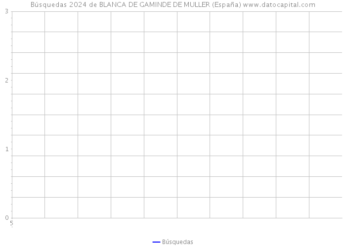 Búsquedas 2024 de BLANCA DE GAMINDE DE MULLER (España) 