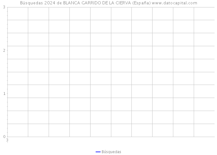 Búsquedas 2024 de BLANCA GARRIDO DE LA CIERVA (España) 