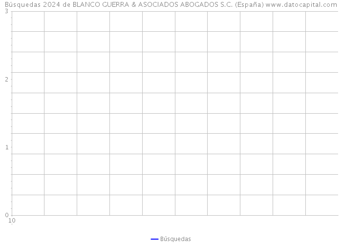 Búsquedas 2024 de BLANCO GUERRA & ASOCIADOS ABOGADOS S.C. (España) 
