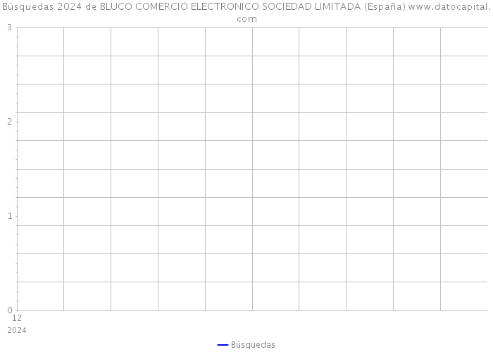 Búsquedas 2024 de BLUCO COMERCIO ELECTRONICO SOCIEDAD LIMITADA (España) 