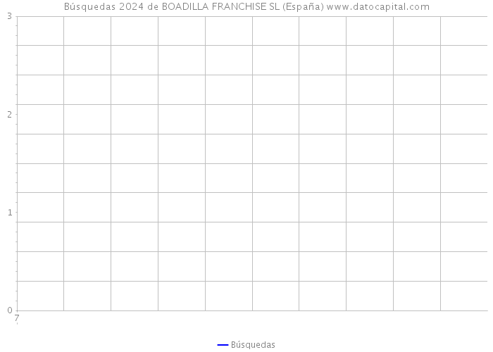 Búsquedas 2024 de BOADILLA FRANCHISE SL (España) 