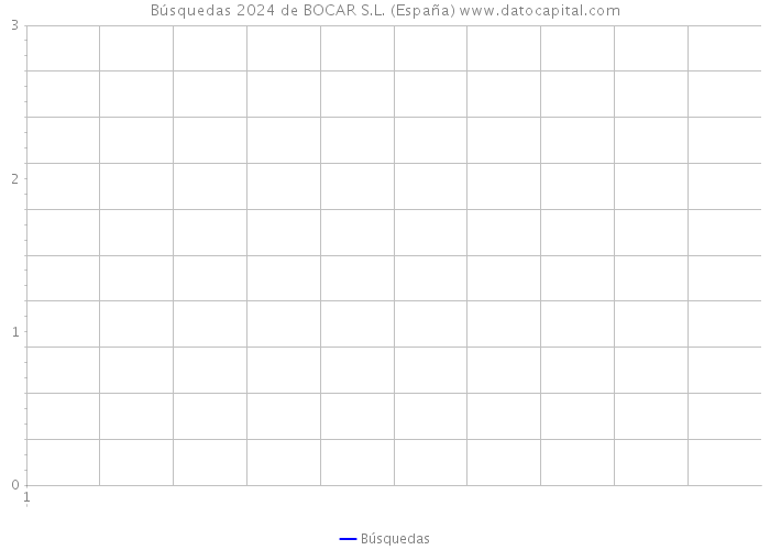 Búsquedas 2024 de BOCAR S.L. (España) 